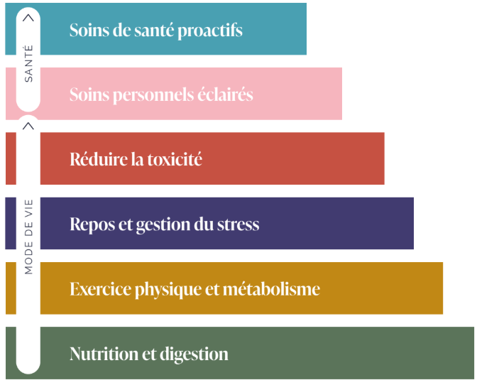 Accompagnement holistique avec la pyramide du bien-être